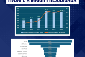 Política de renúncia fiscal de Jorginho Mello impacta municípios. Itajaí é a maior prejudicada