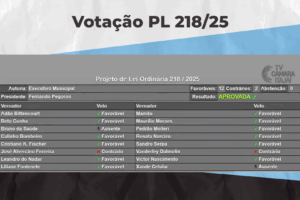 Projeto que altera forma de contratação dos ACTs de Itajaí é aprovado na Câmara de Vereadores