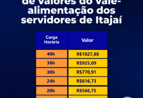Aprovada readequação de valores do vale-alimentação dos servidores de Itajaí